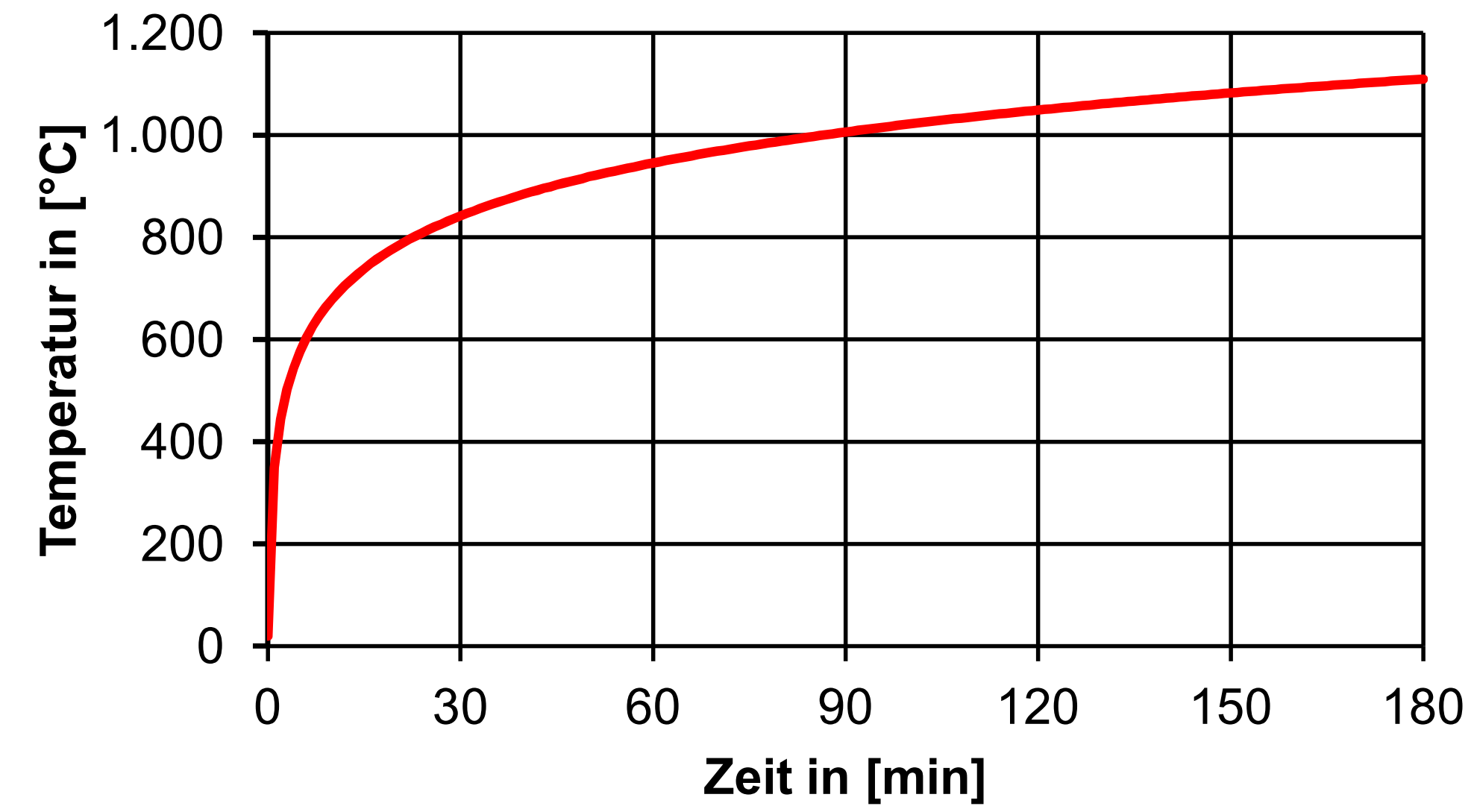 Diagramm von der Einheits-Temperaturzeitkurve (ETK).
