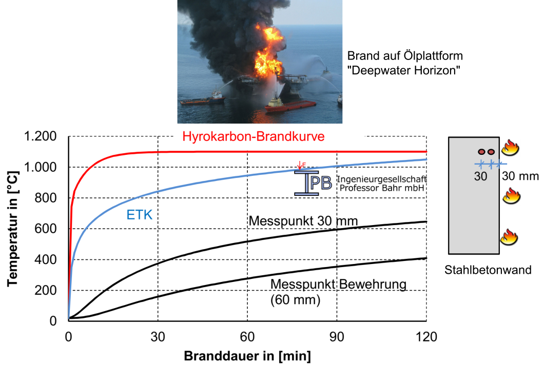 Figure of the hydrocarbon fire curve.