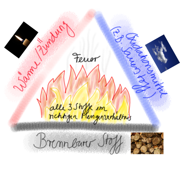 Combustion triangle.