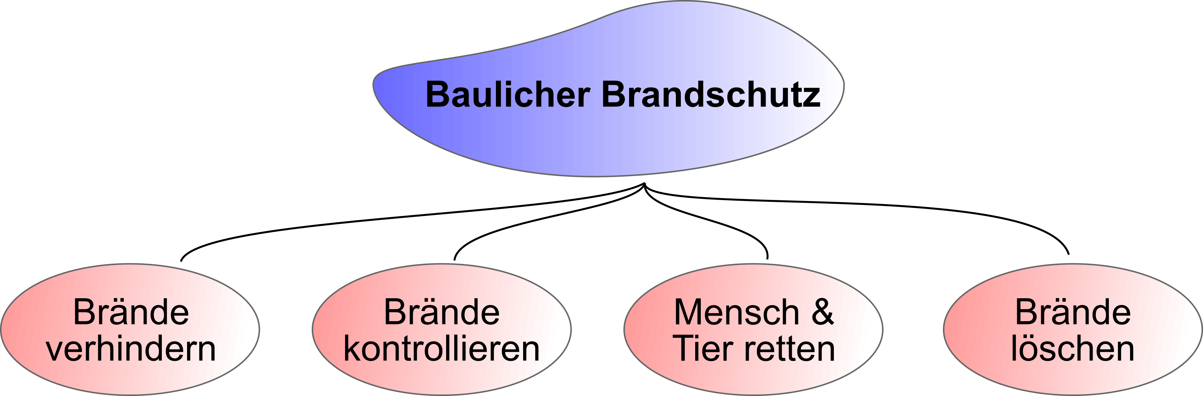 Ziele des baulichen Brandschutzes.