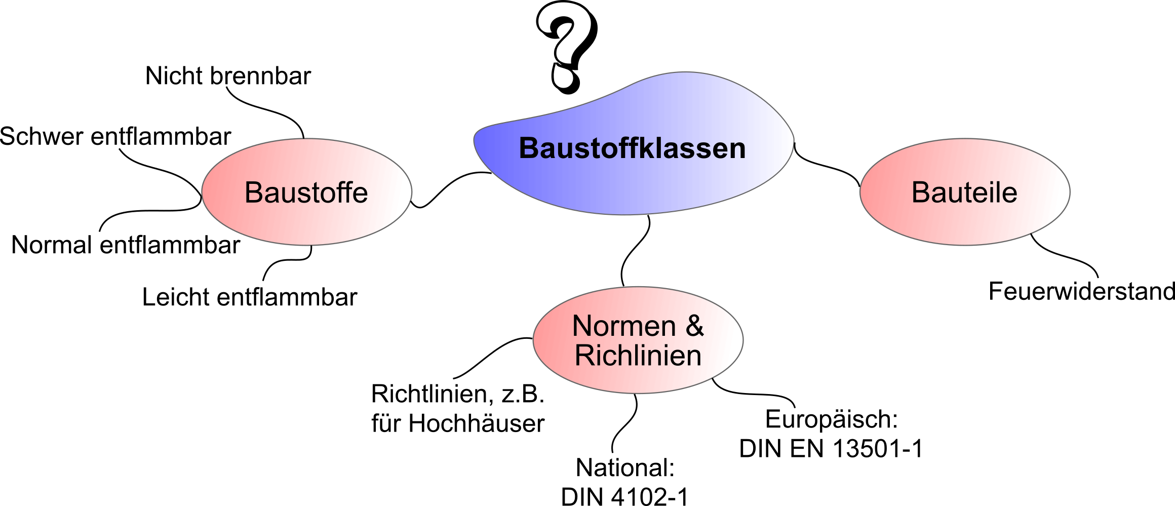 Baustoffklassen.