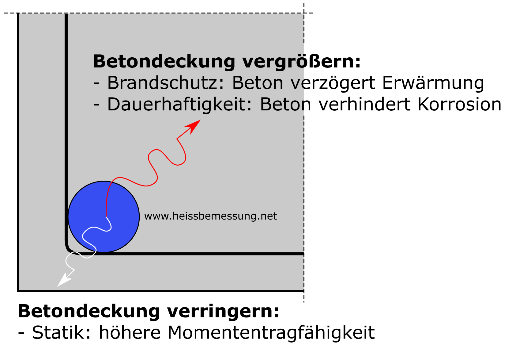 Anforderungen an die Betondeckung im Brandfall.