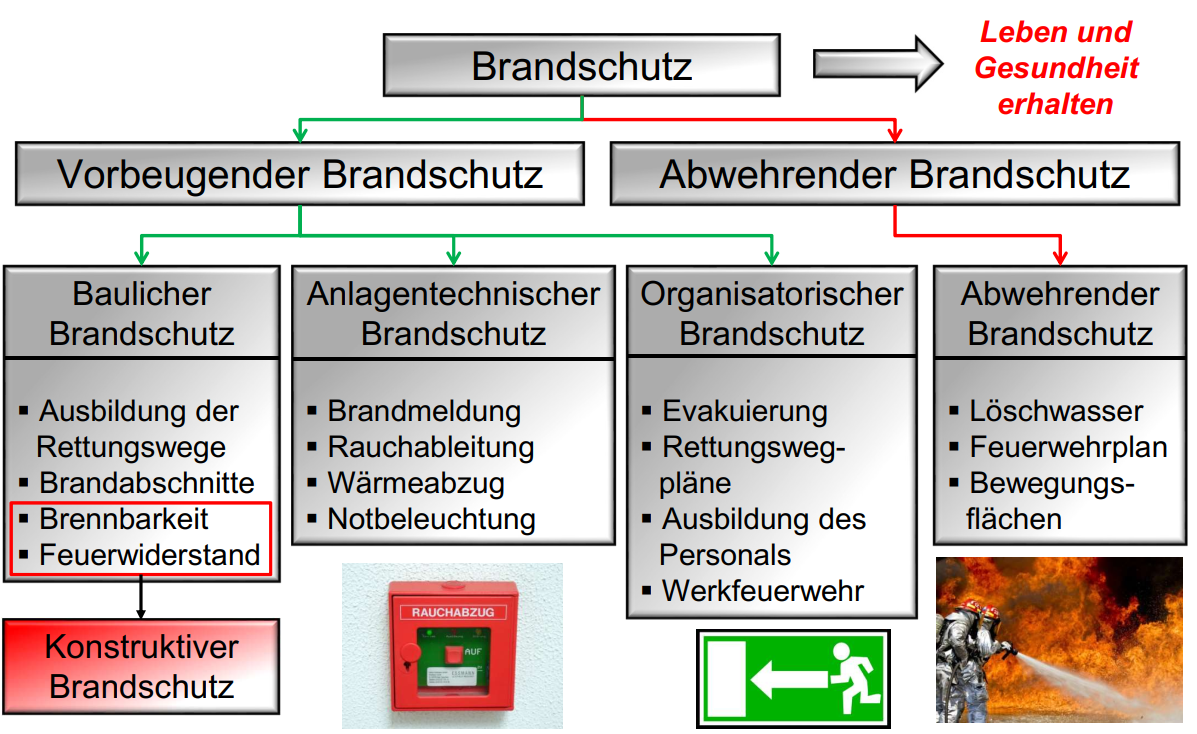 Überblick über die unterschiedlichen Arten des Brandschutzes.