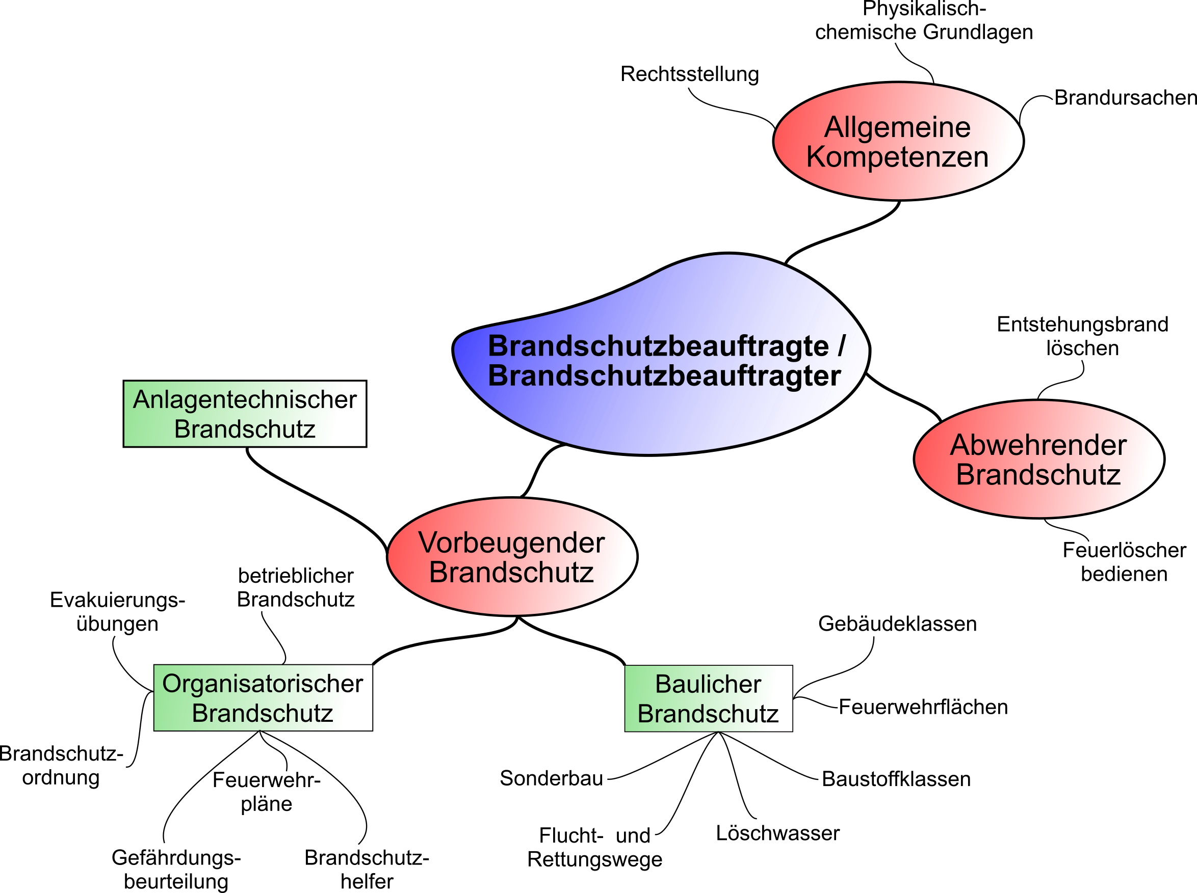 Aufgaben eines Brandschutzbeauftragten. Baustoffklassen.
