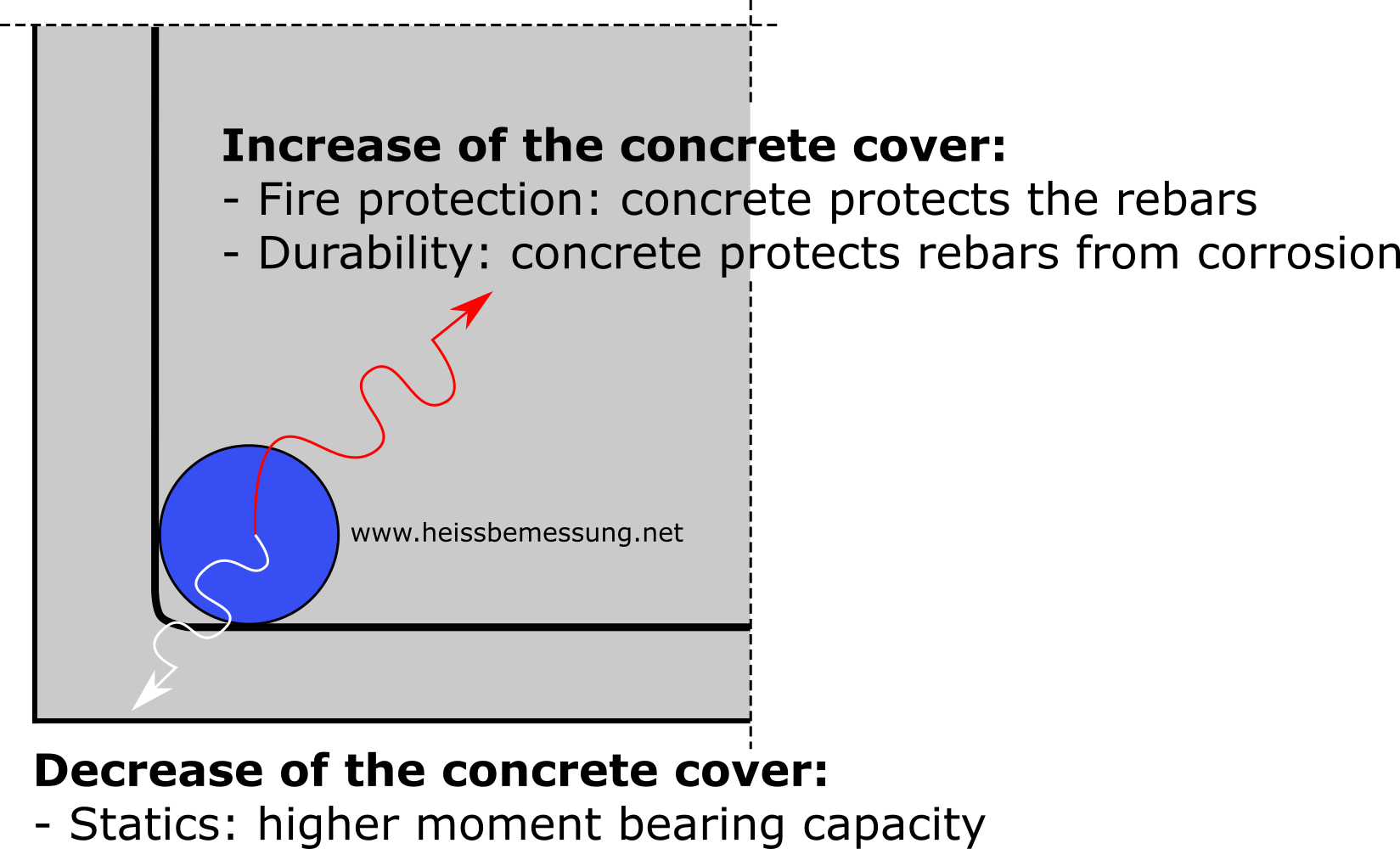 Concrete cover of fire-exposed members. Requirements for the concrete cover of fire-exposed members.