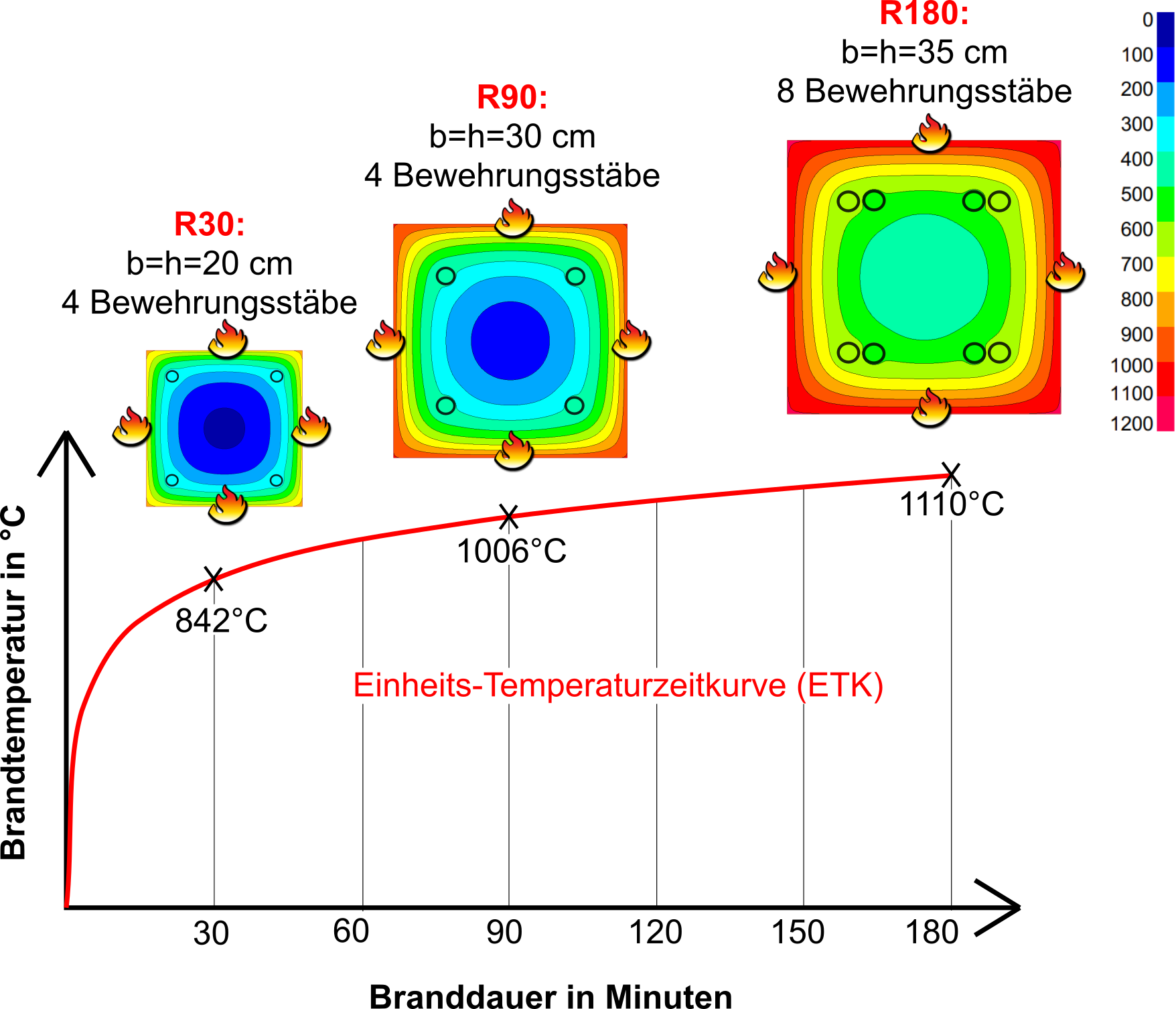 Feuerwiderstandsdauer