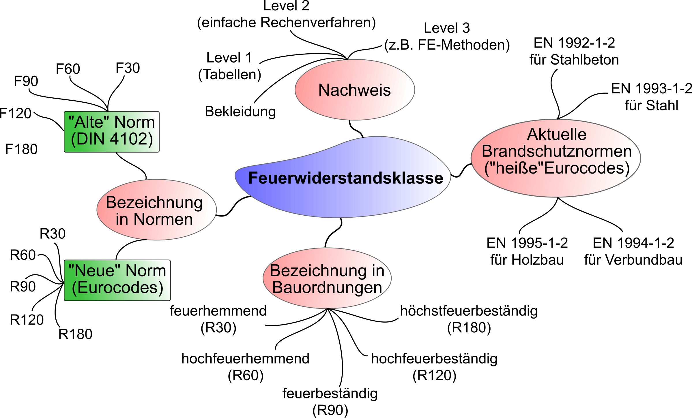 Feuerwiderstandsklasse Feuerwiderstandsklasse