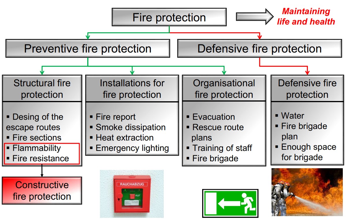 Overview of the different types of fire protection.