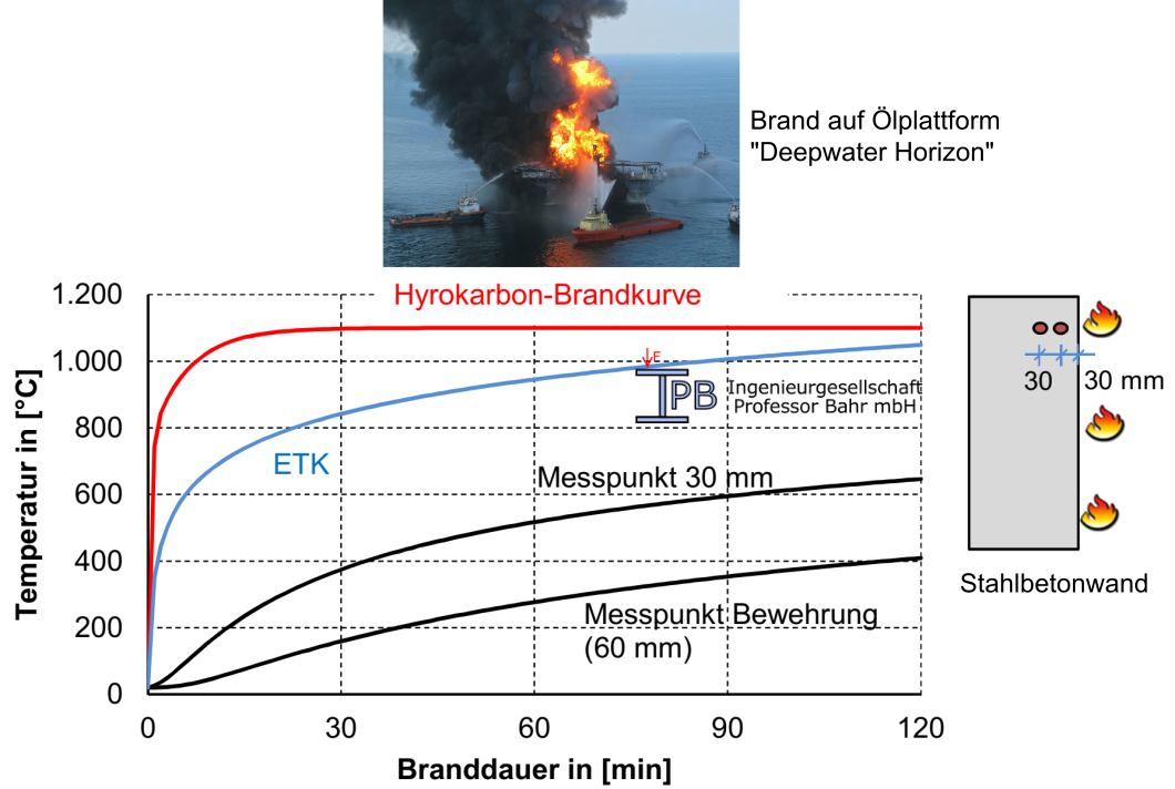 Diagramm der Hydrokarbon-Brandkurve.