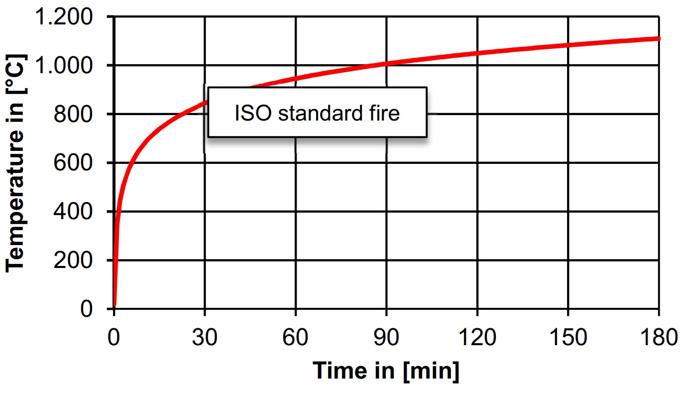 Time-dependent temperatures according to the ISO standard fire.