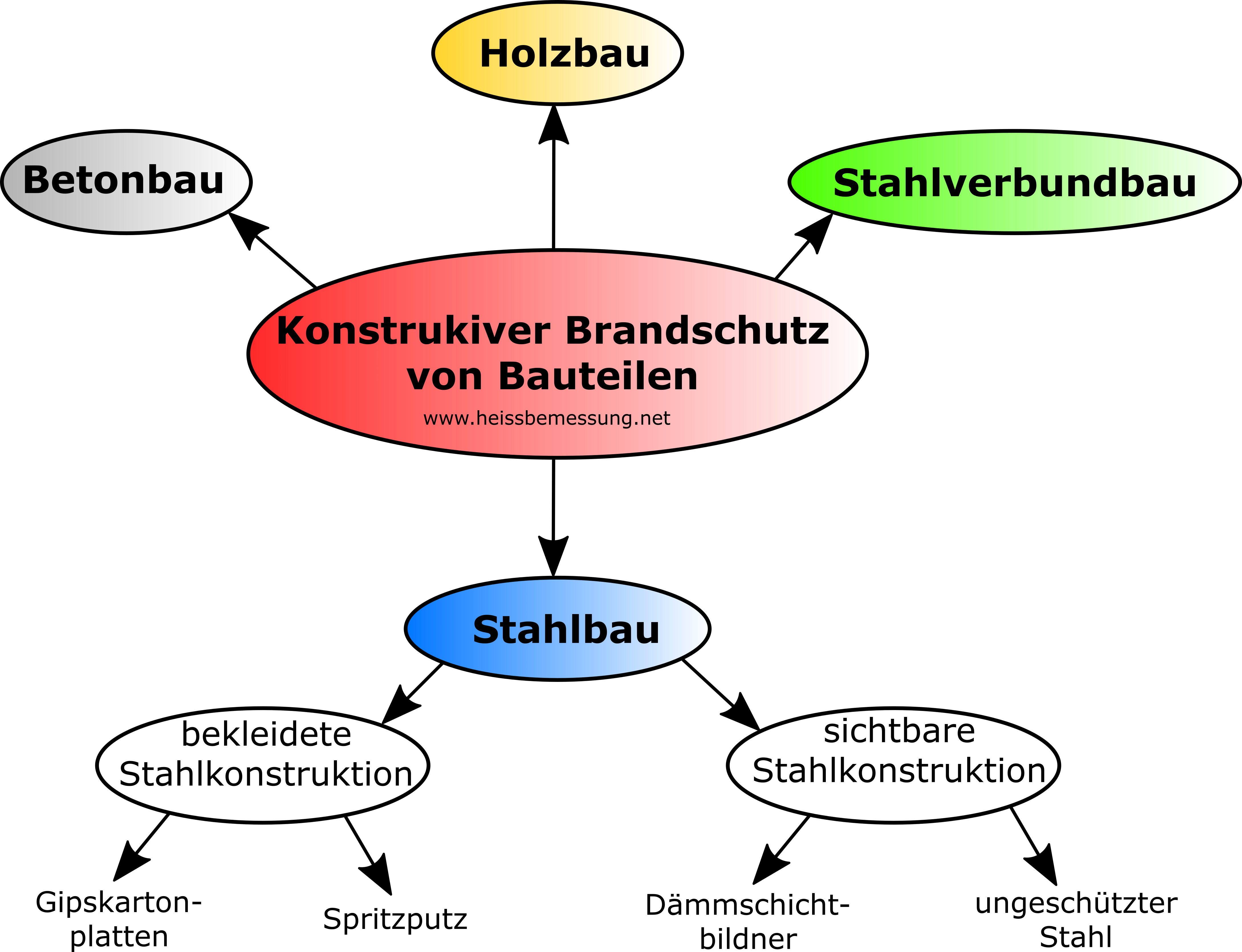 Materialien für den konstruktiven Brandschutz.