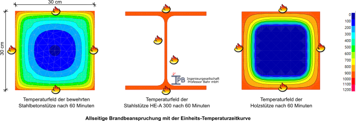 Vergleich der Erwärmung von Stahl, Stahlbeton und Holz im Brandfall.