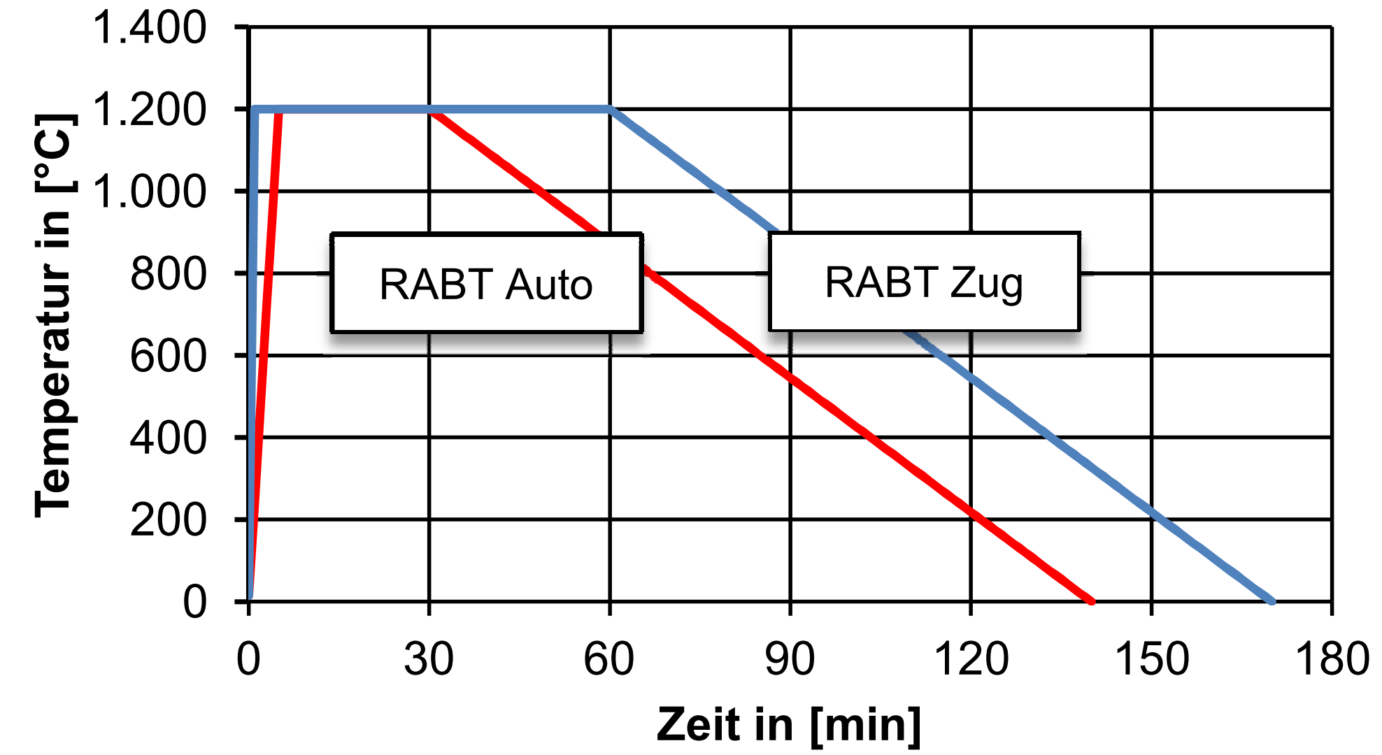 Diagramm von der RABT-Tunnelbrandkurve.