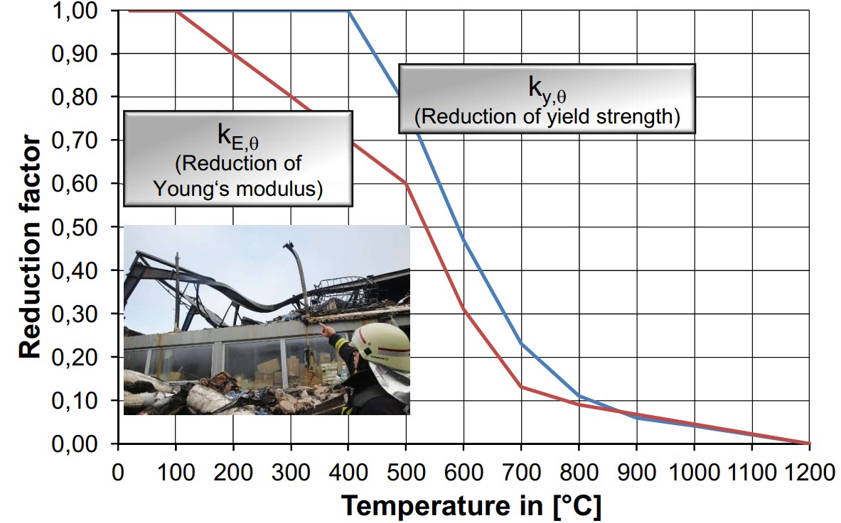 Comparison of the reduction factors for fire-exposed steel. Brand.