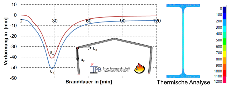 Heißbemessung eines Stahlrahmes in einer Industriehalle.