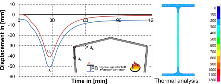 Fire design of a steel frame in an industrial hall