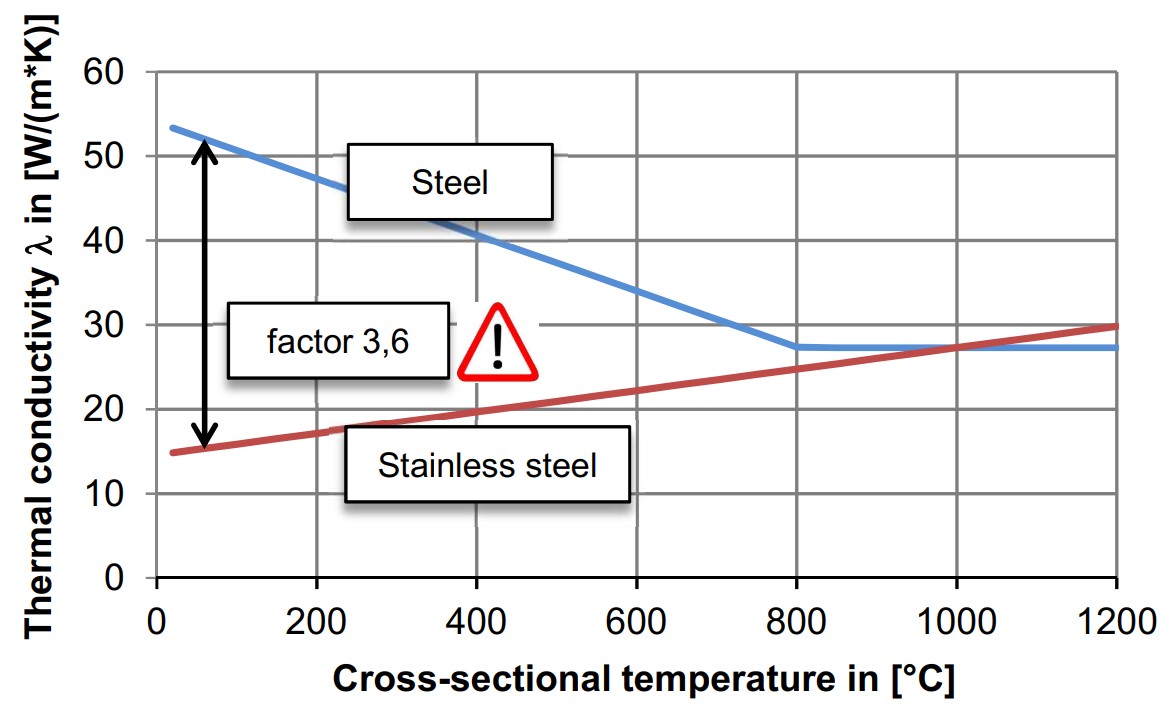 Thermal conductivity of stainless steel