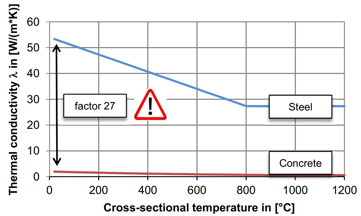 Comparison of the thermal conductivity of fire-exposed steel and concrete.