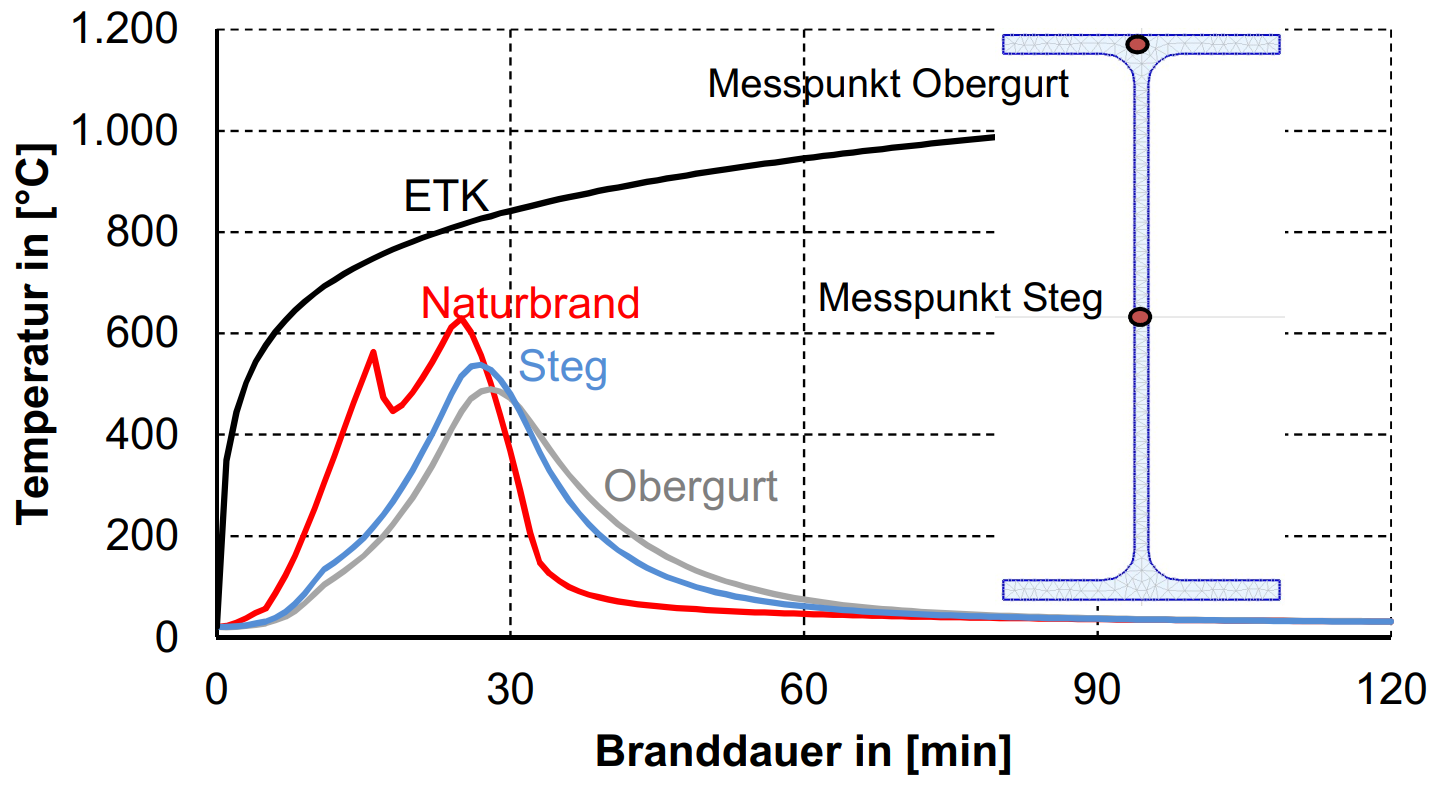 Vergleich der Brandraumtemperaturen infolge der ETK und eines Naturbrandes.