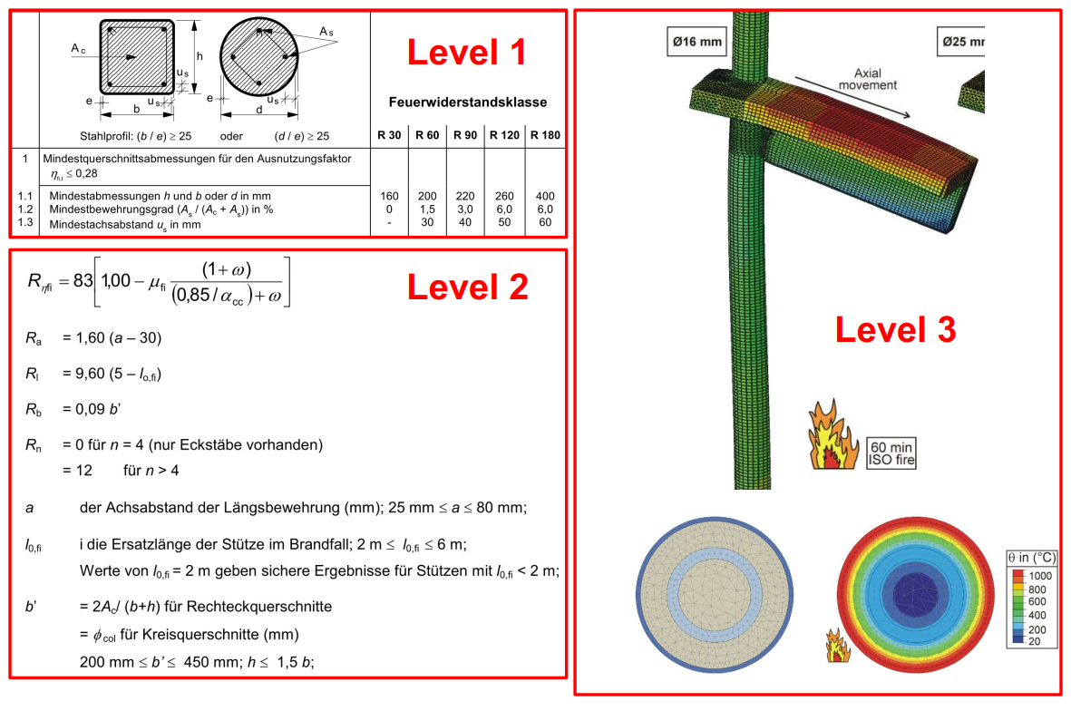 Vergleich der Nachweismethoden in den heißen Eurocodes.