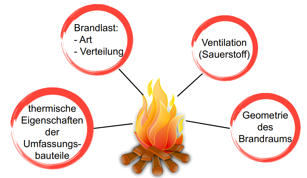 Voraussetzungen für einen Brand. Voraussetzungen für einen Brand.