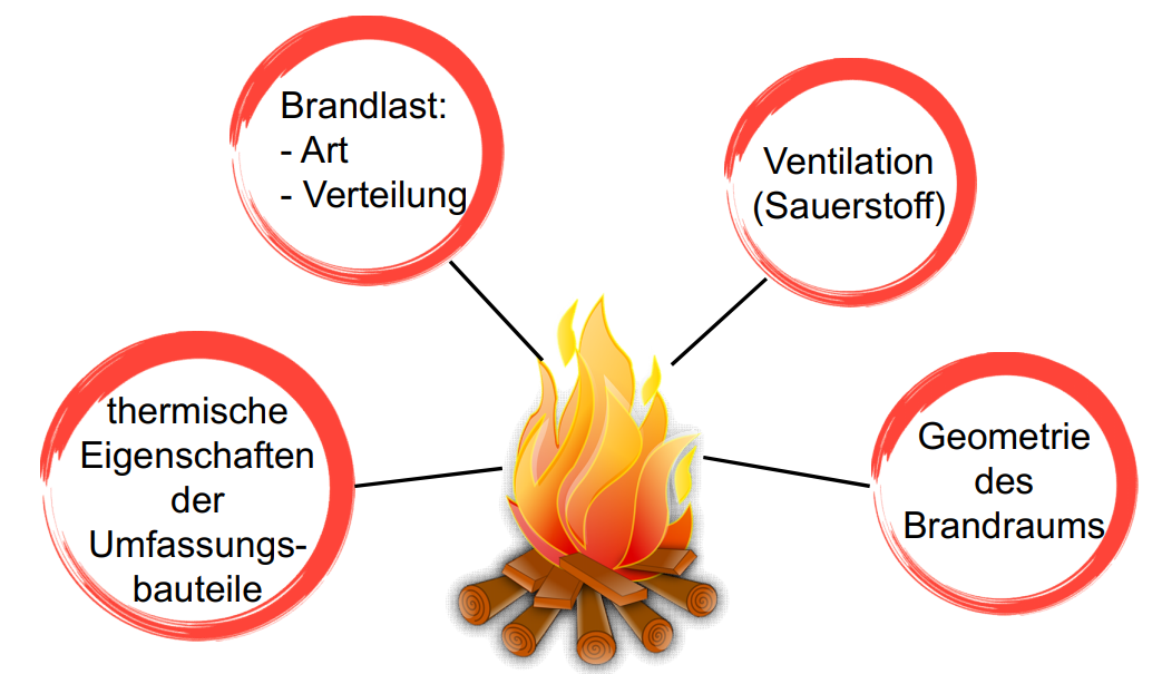 Voraussetzungen für einen Brand.