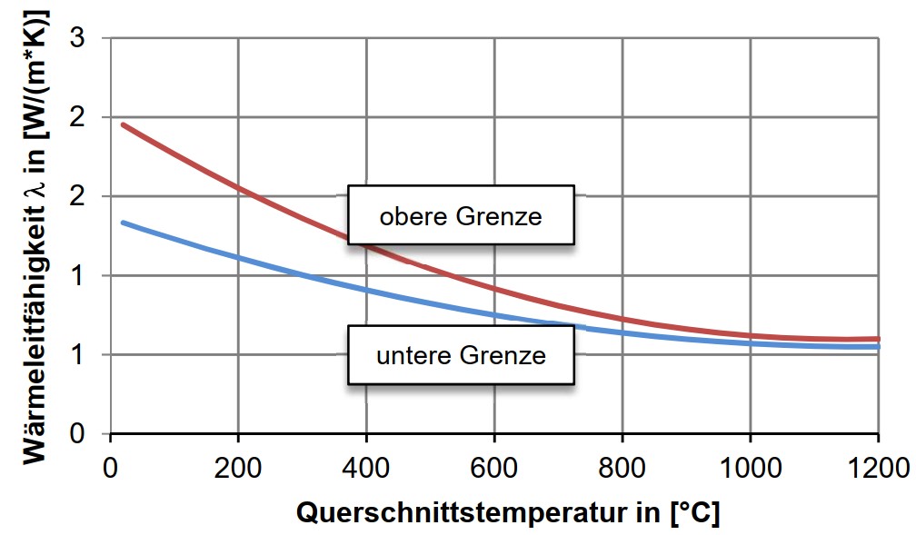 Obere und untere Grenze der Wärmeleitfähigkeit von Beton nach EN 1992-1-2.