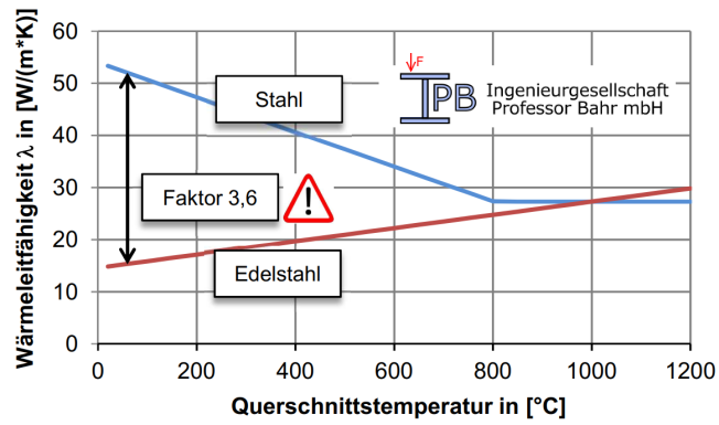 Wärmeleitfähigkeit von Edelstahl.