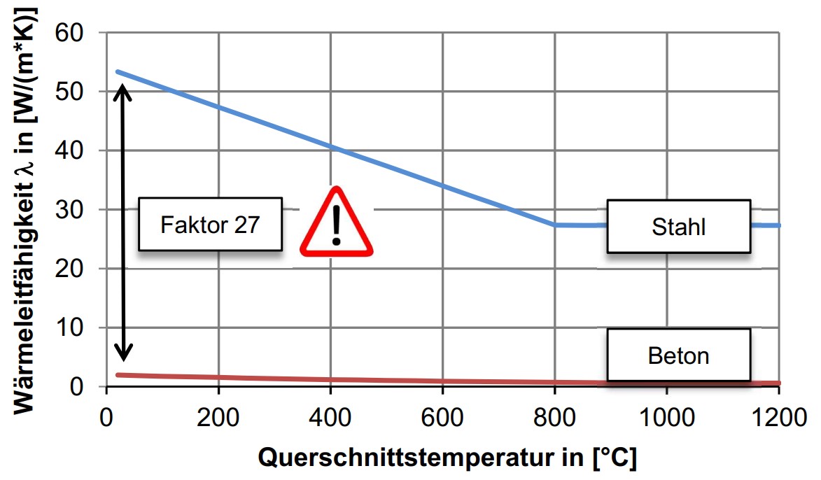 Vergleich der Wärmeleitfähigkeit von Stahl und Beton..