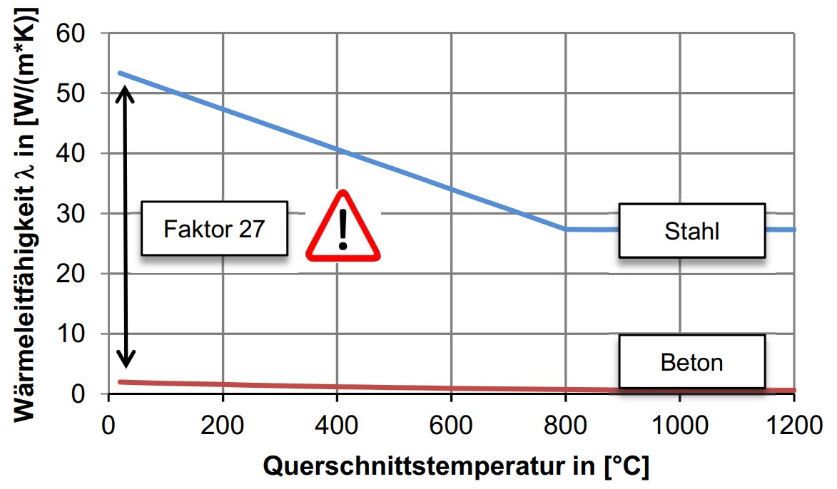 Vergleich der Wärmeleitfähigkeit von Stahl und Beton. Vergleich der Wärmeleitfähigkeit von Stahl und Beton..