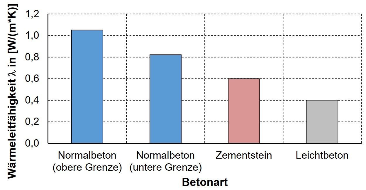 Gemittelte Wärmeleitfähigkeit unterschiedlicher Betone im Temperaturbereich von 20°C bis 1200°C.